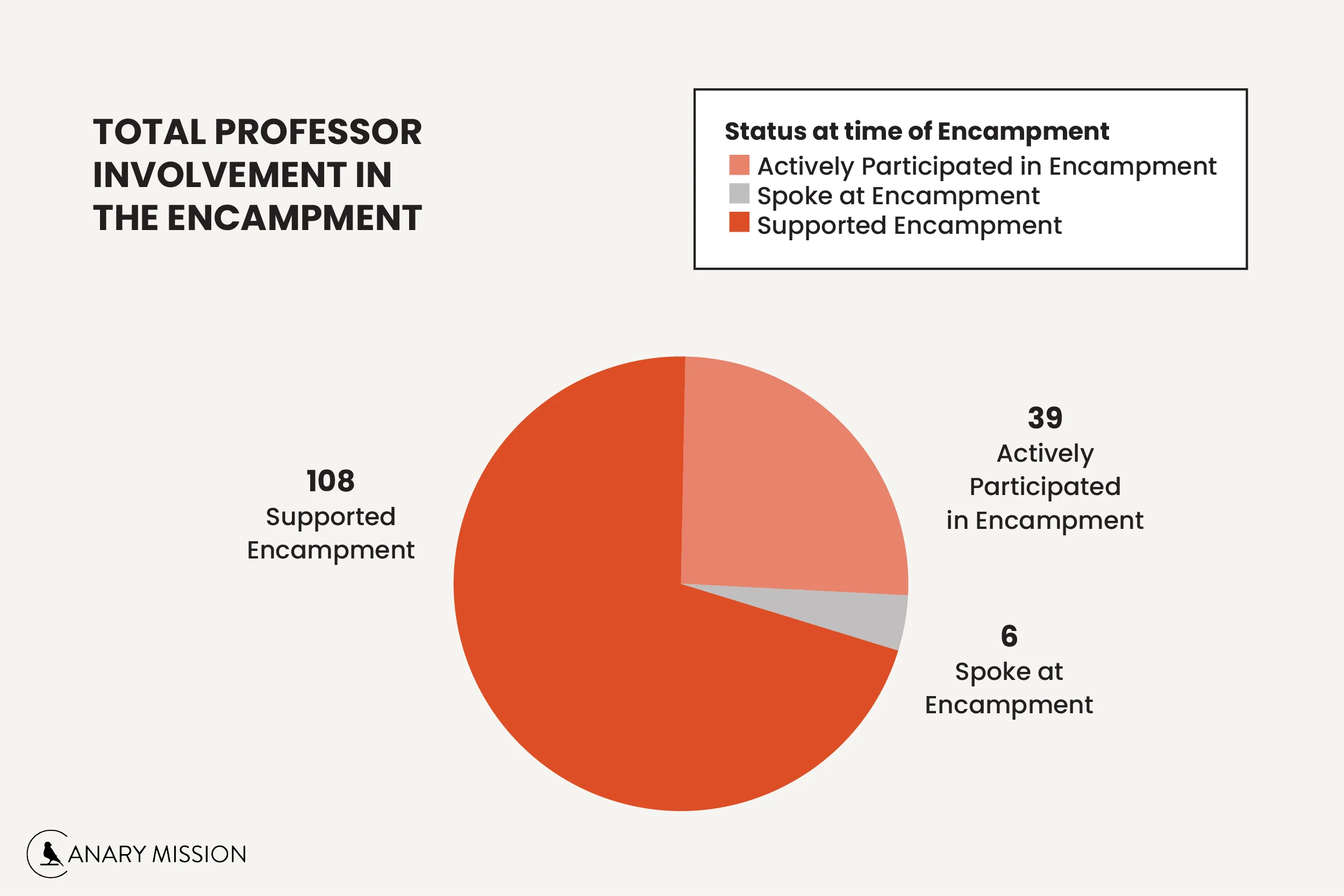 TOTAL Prof Pie Chart